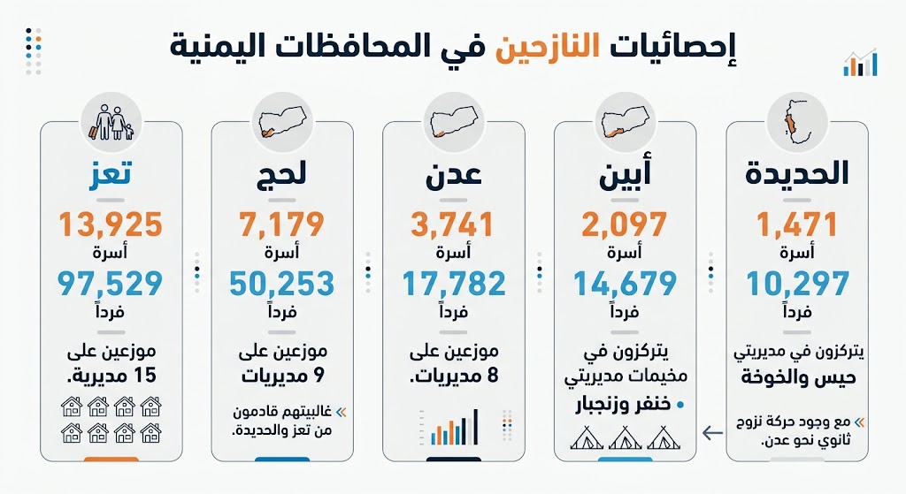 النازحون في اليمن